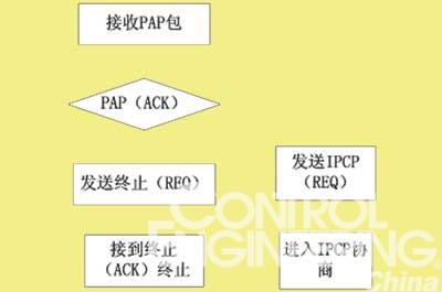 一种基于GPRS的广告牌远程控制系统的研制如图