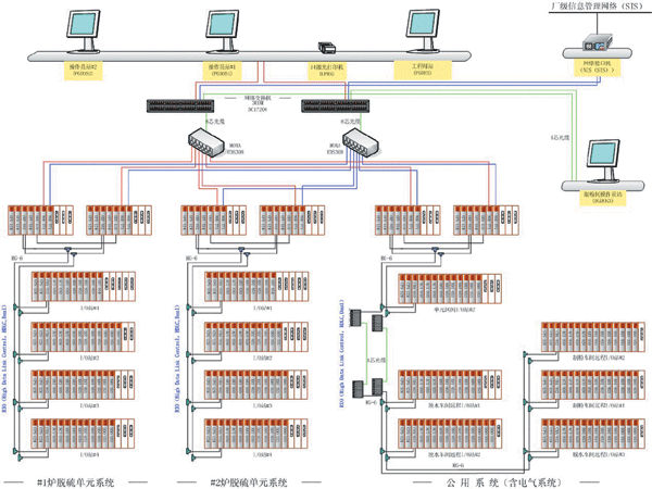 脱硫系统网络结构