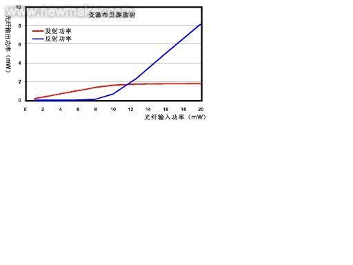 可调激光源可抑制受激布里渊散射如图