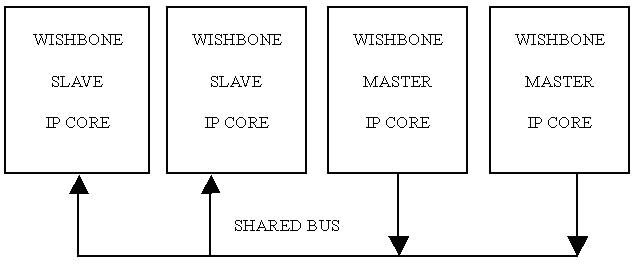 shared bus