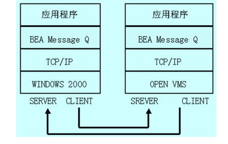  message q通讯系统层次结构关系图