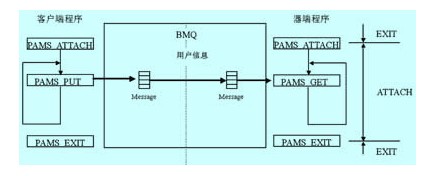 message q通讯系统层次结构关系图