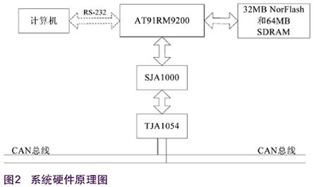 基于CAN总线和虚拟仪器技术的汽车CAN节点测试仪设计如图