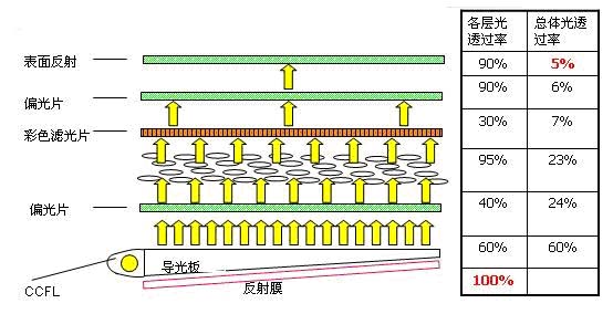 液晶显示器亮度增加的途径及工作原理如图