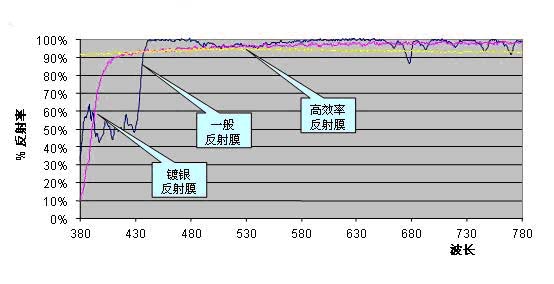 液晶显示器亮度增加的途径及工作原理如图