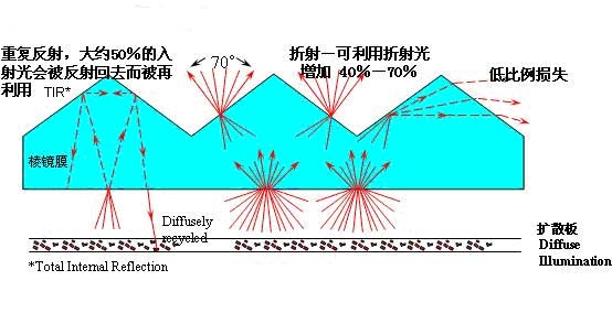 液晶显示器亮度增加的途径及工作原理如图