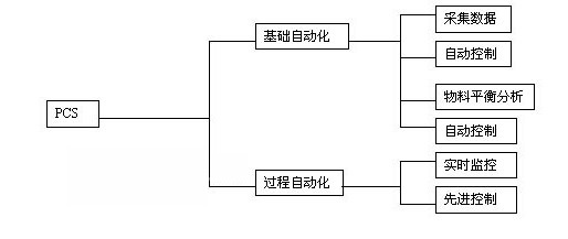 我国工业自动化市场现状分析报告(第一章 工业
