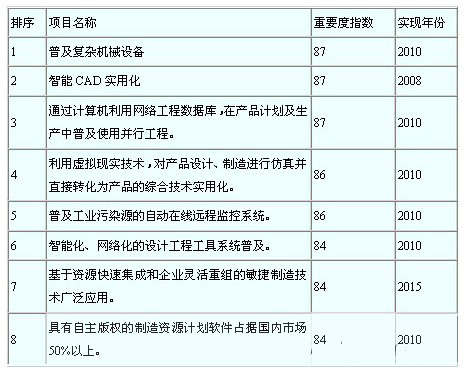 我国工业自动化市场现状分析报告(第八章 国内