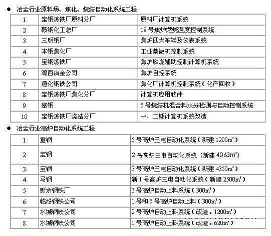 我国工业自动化市场现状分析报告(第三章 行业