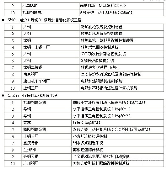 我国工业自动化市场现状分析报告(第三章 行业