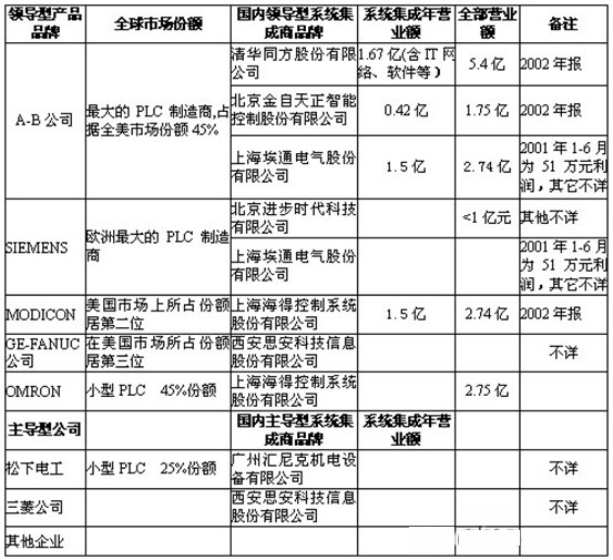我国工业自动化市场现状分析报告(第四章 国内