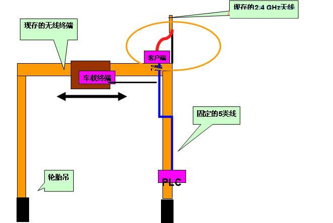 西门子scalance w在港口rcms系统中的应用 - 西