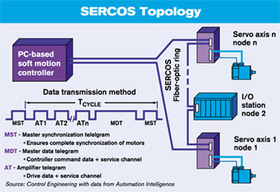 SERCOS拓扑图