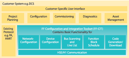 Customer System e.g.DCS