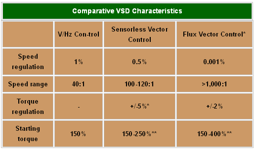 Comparative VSD Characteristics