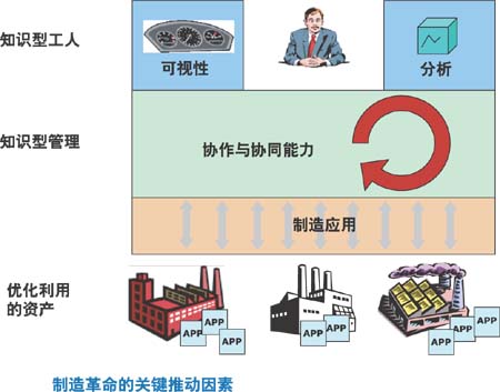 Dow从专有控制系统转…如图1