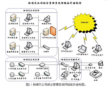 系统网络结构　　系…如图2
