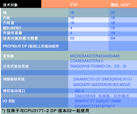 采用SIMATIC 技术的CPU 317T性能参照表