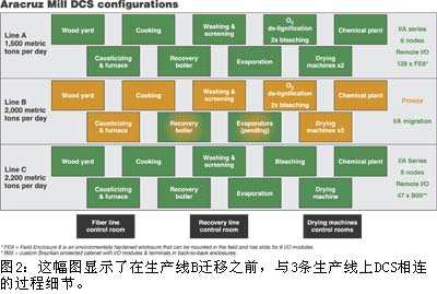 灵活的I/O模件 　　应…如图2