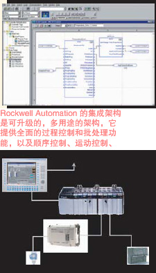 Rockwell Automation的集成架构