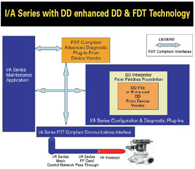 I/A Series with DD enhanced DD & FDT Technology