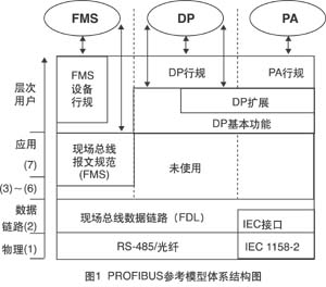 PROFIBUS参考模型体系结构图