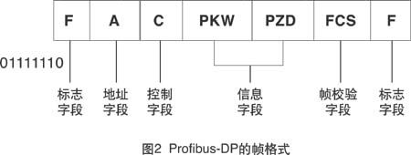 PROFIBUS-DP的桢格式