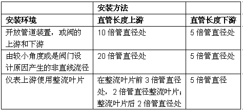 安装方法表