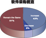 图2：接受调查的人员中近…如图2