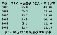 表1：中国PLC市场规模增…如图1