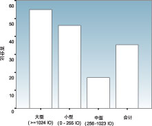图1：中国PLC市场规模增…如图3