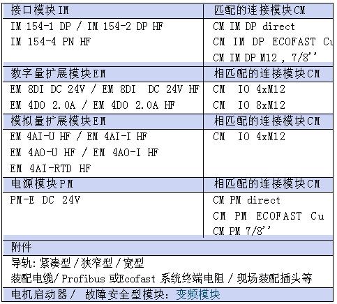 ET200PRO组成部分