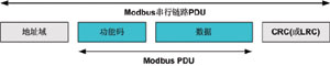 串行链路上的Modbus帧