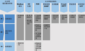 热备功能　　Modicon …如图4