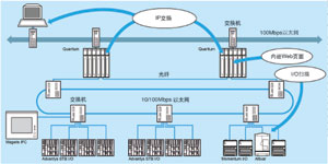 Modicon Quantum在西班…如图5