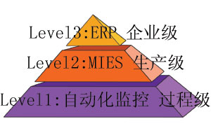 实现这样的工厂从上…如图1