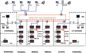 Modbus TCP\/IP在水泥行业中的应用浙江三