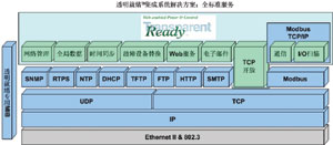 通过I/O 扫描可以实现…如图3