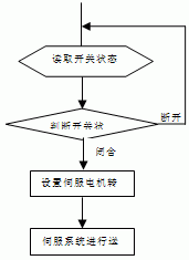 流程图 　　 以下为进…如图2