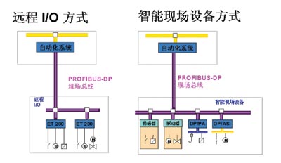 过程控制层与现场设备层连接图