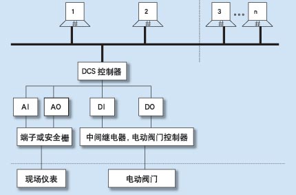 图1污水处理工艺流程图　　控制系统　　1．硬件配置　　本系统由1个工程师站、1个操作员站、1个IO站和过程控制网络组成并通过以太…