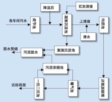 图2：污水处理系统网络结…如图2