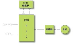 图1：梳理机控制系统原理…如图1