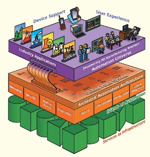Industrial Application Server强健的工业框架