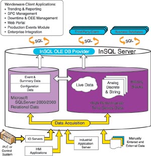 Wonderware IndustrialSQL Server 历史数据库