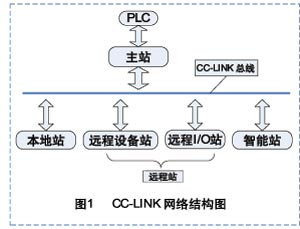 CC-LINK网络结构图