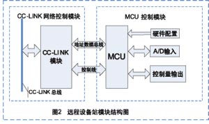 远程设备站模块结构图