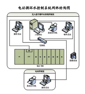 系统功能　　循环水控制…如图2