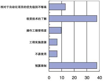 图2：机器视觉产品在中国…如图2