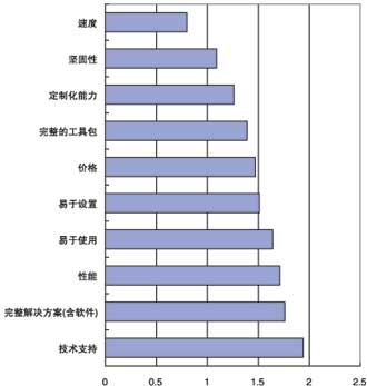 图3：用户选择机器视觉产…如图3